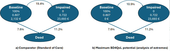 Two decision analytics Markov models from the conducted HTA study