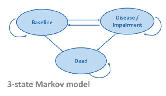 State Markov model