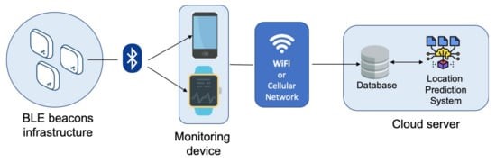 BD4QoL partner DEUSTO published a paper on “Behavior Modeling for a Beacon-Based Indoor Location System