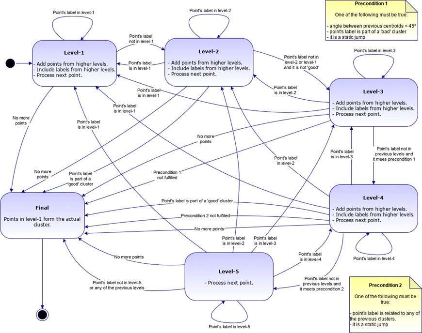 “Location Based Indoor and Outdoor Lightweight Activity Recognition System"